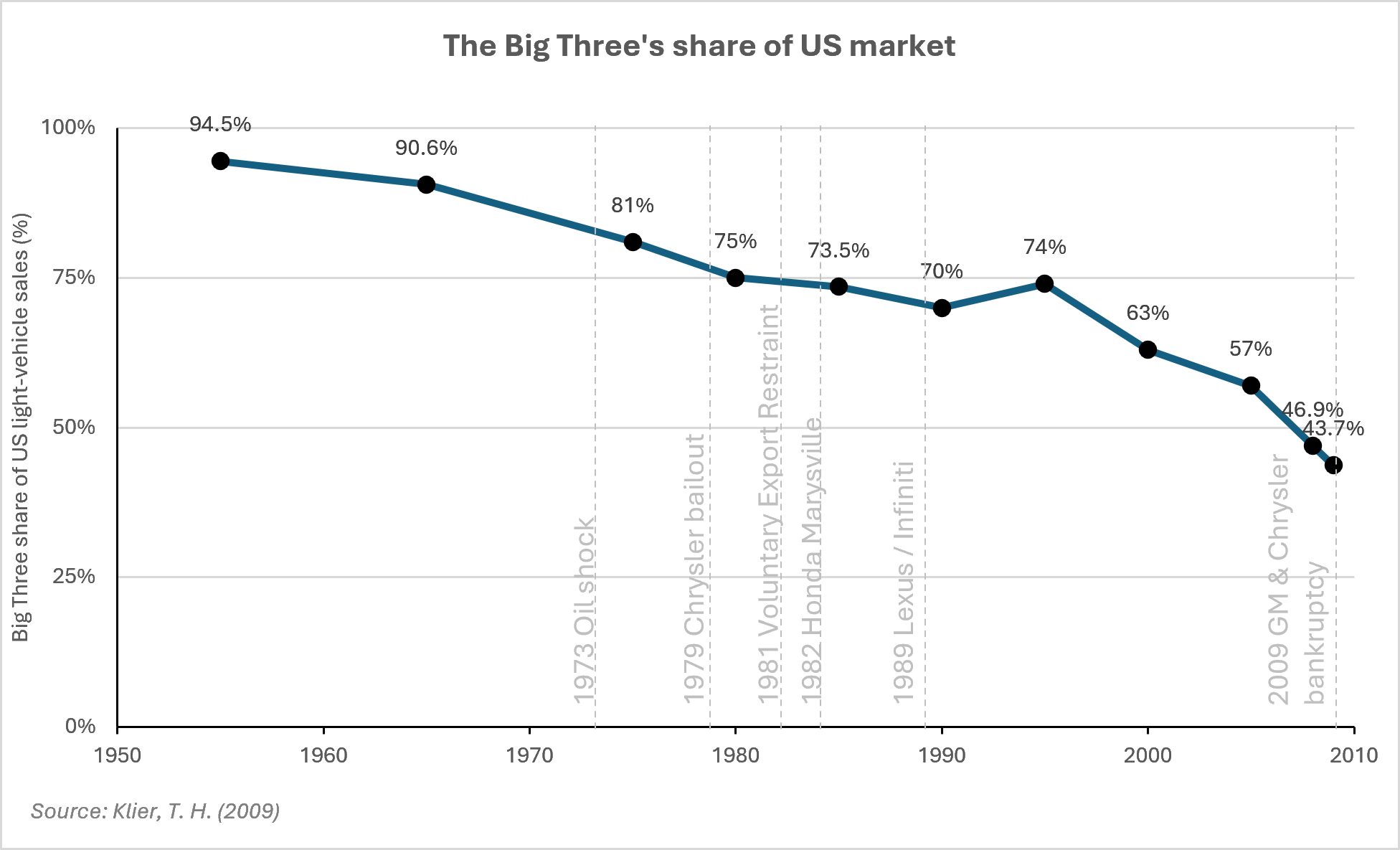 The collapse of the Big Three's share of the US light-vehicle market, 1965–2009