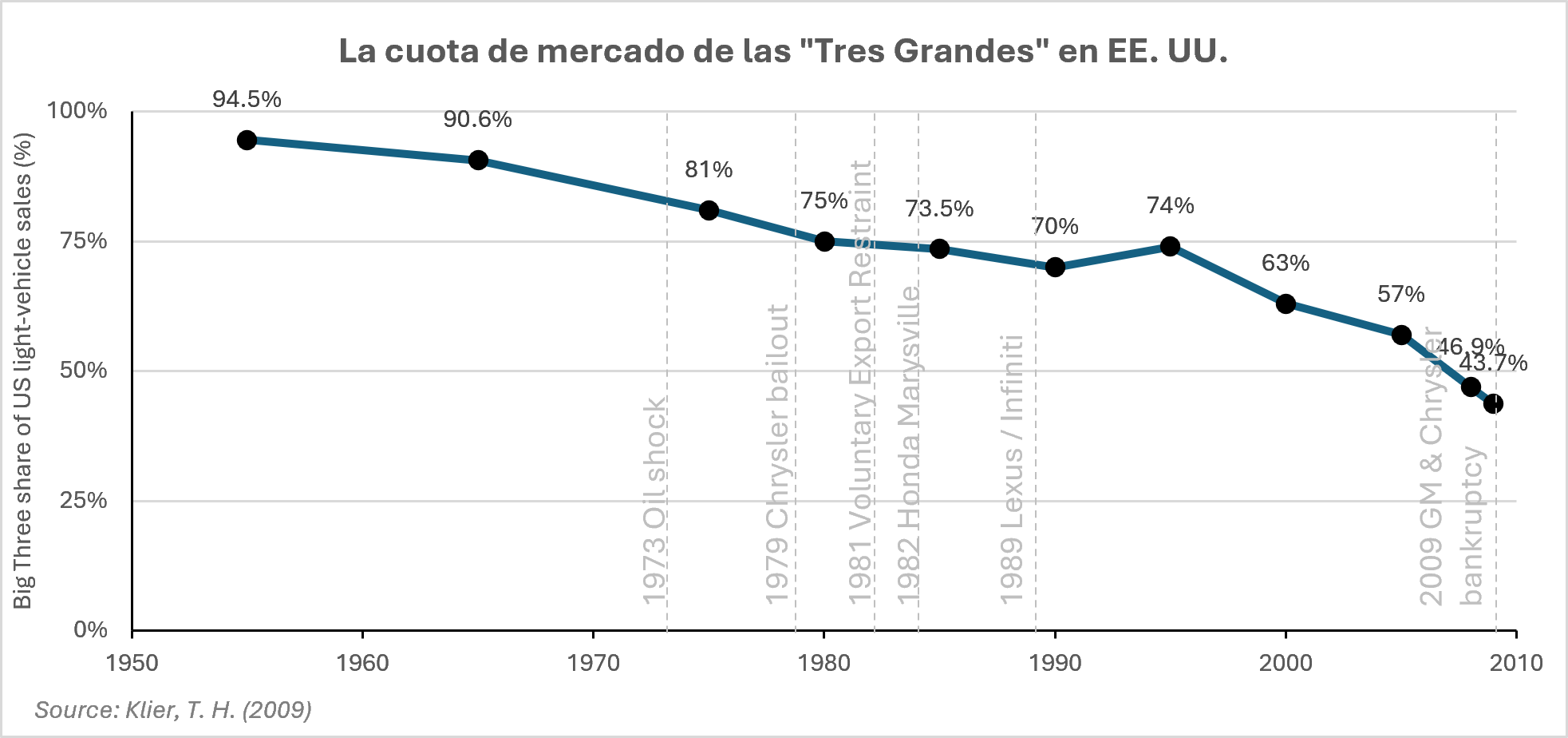 El desplome de la cuota de mercado de los “Tres Grandes” en el sector de los vehículos ligeros de EE. UU., 1965–2009