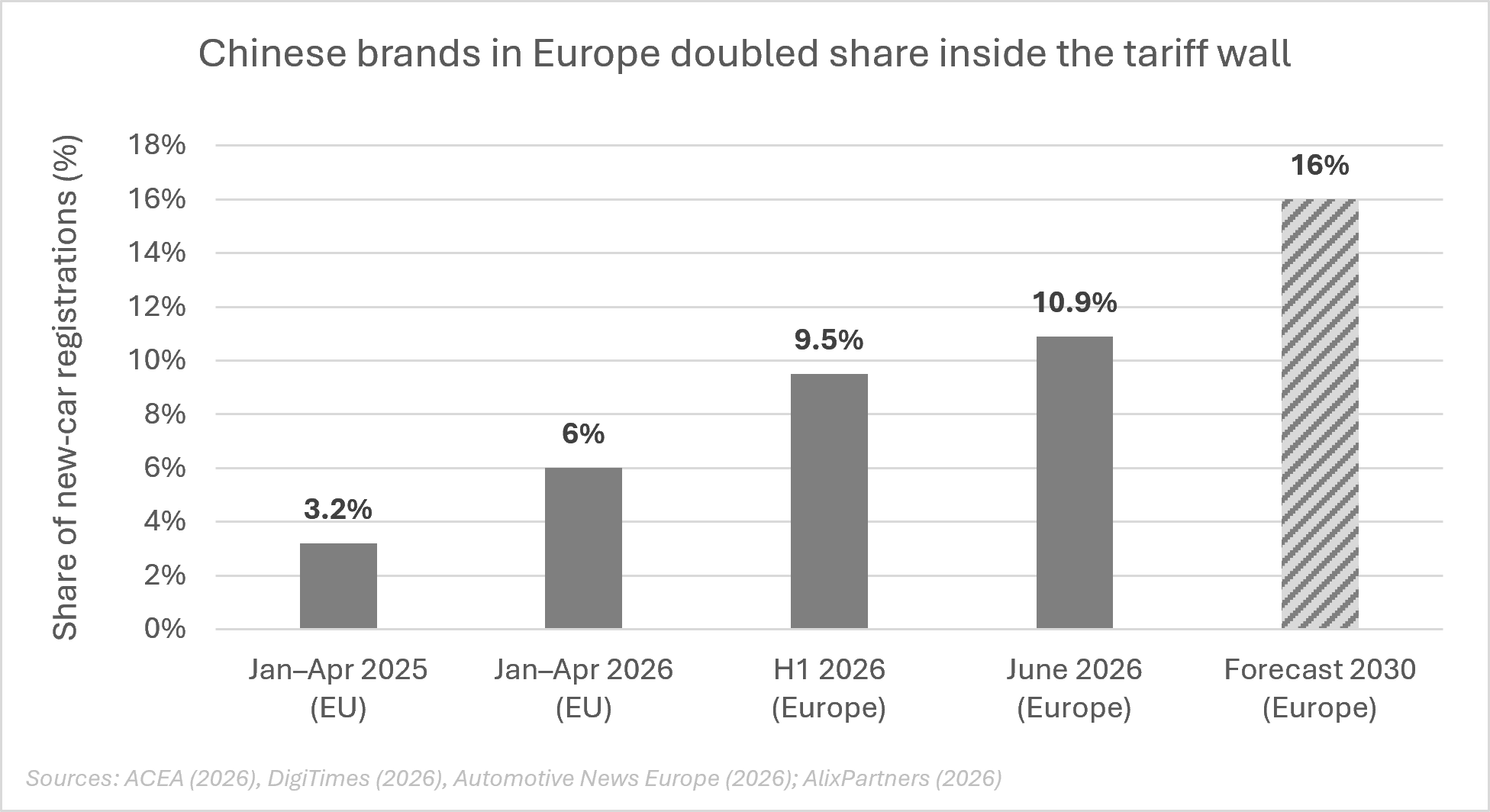 Chinese brands' share of European new-car registrations