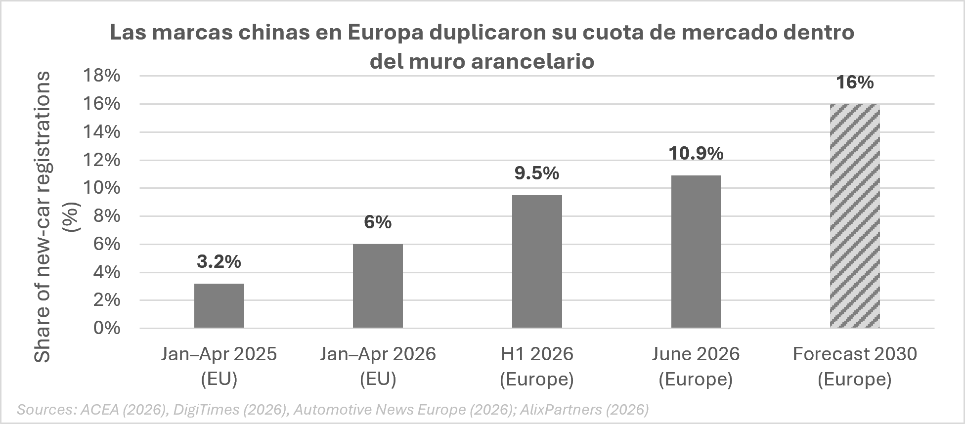 Cuota de mercado de las marcas chinas en las matriculaciones en Europa