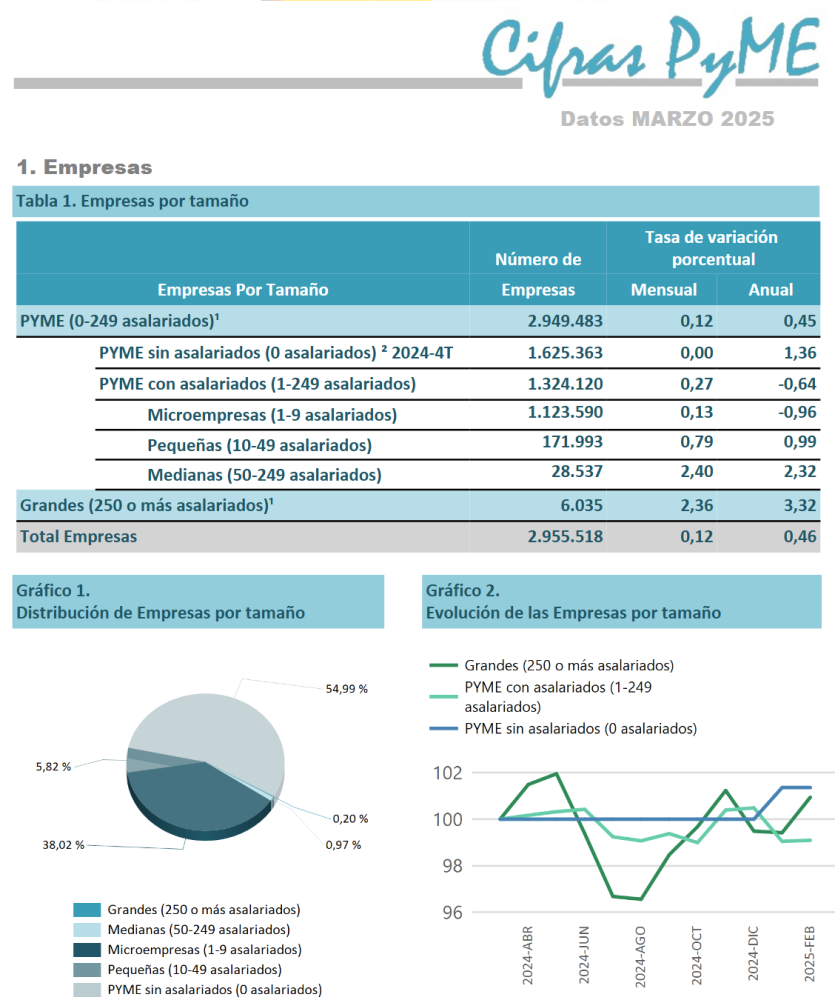 Cifras PYME, marzo 2025: empresas por tamaño según el Ministerio de Industria y Turismo