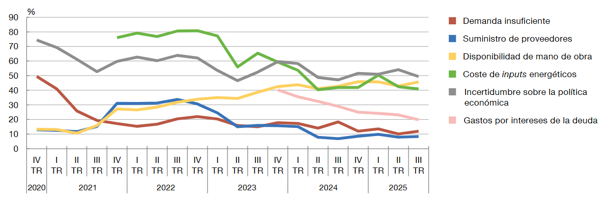 Encuesta a las empresas españolas sobre la evolución de su actividad, 3T25 (Banco de España)