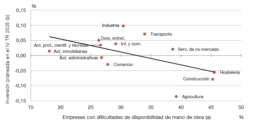 Disponibilidad de mano de obra y perspectiva de inversión a corto plazo (EBAE, Banco de España)