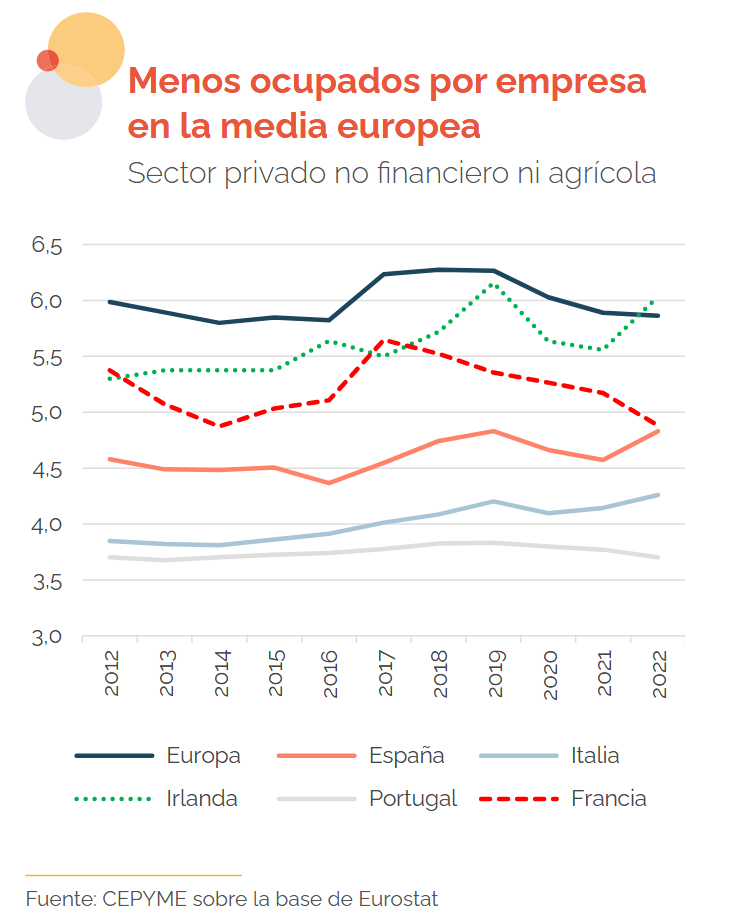 Menos ocupados por empresa que en la media europea (CEPYME sobre la base de Eurostat)